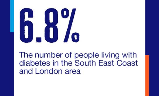 6.8% is the number of people living with diabetes in the South East Coast and London region